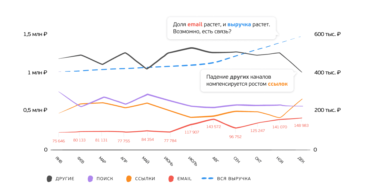 Вся выручка и выручка по каналам Вся выручка и выручка по каналам