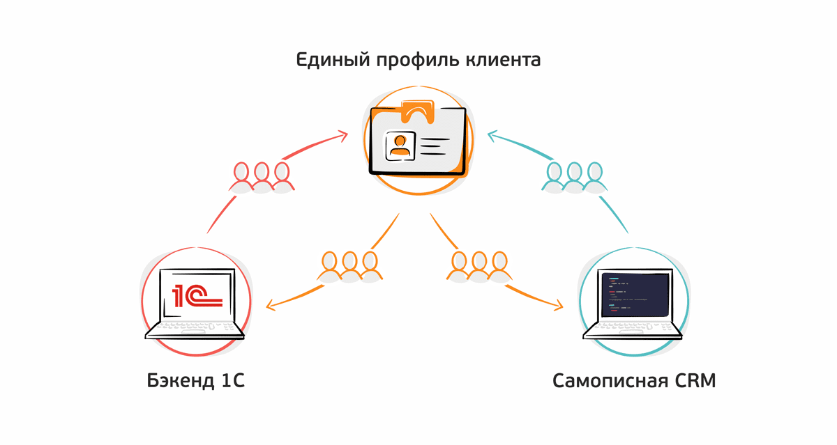 Пример самостоятельной интеграции Пример самостоятельной интеграции