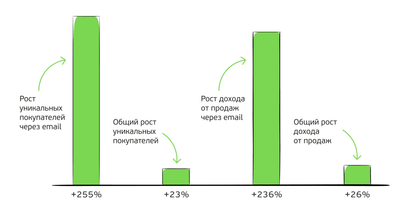 Сравнение год к году (01.05–31.12.2018 к 01.05–31.12.2019) Сравнение год к году (01.05–31.12.2018 к 01.05–31.12.2019)