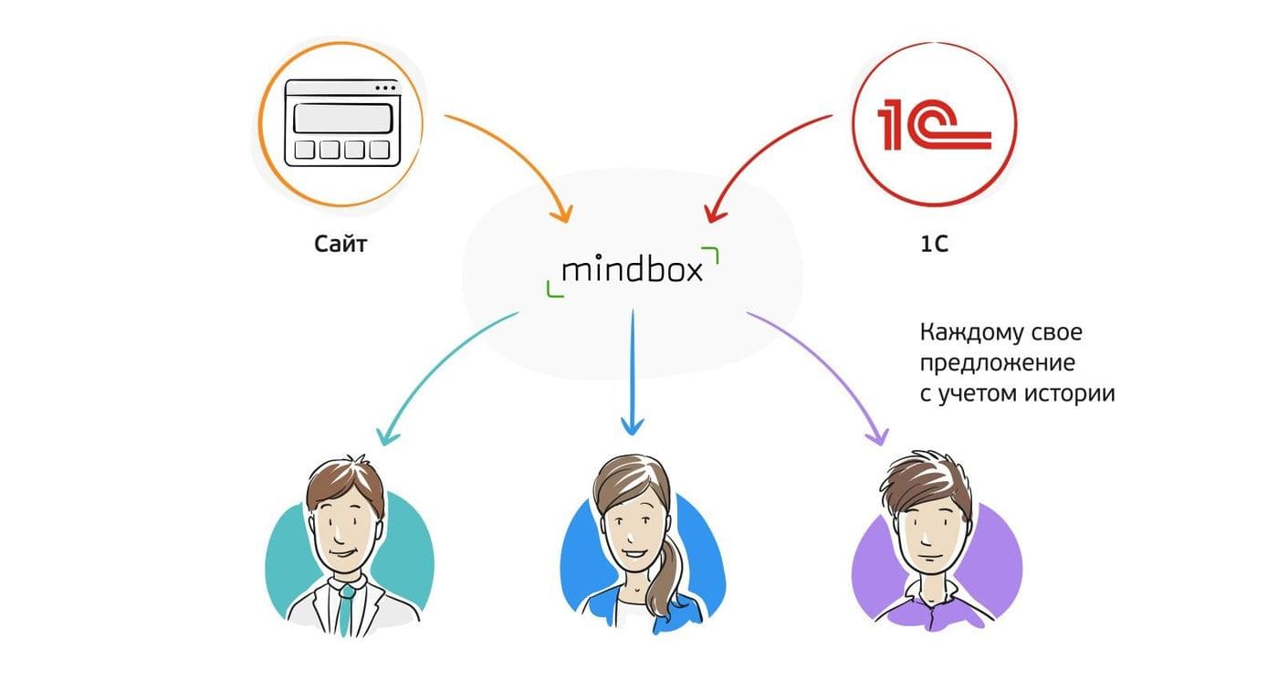 Mindbox хранит полную историю покупок клиента: в онлайне и офлайне