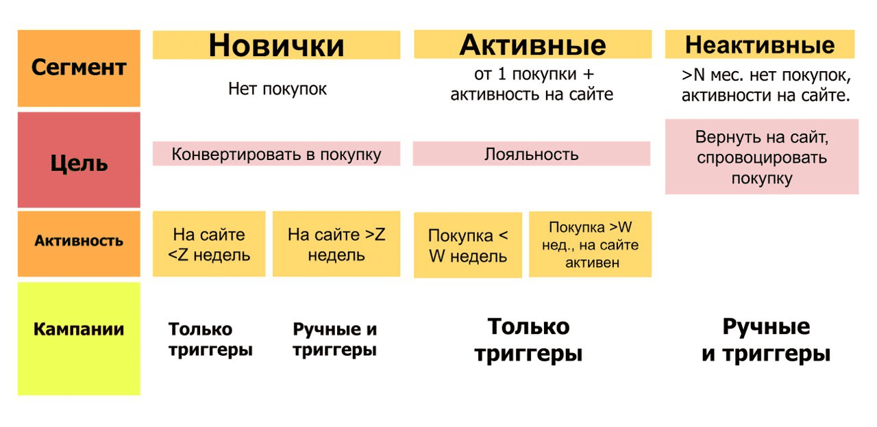 Как разделить базу на сегменты по жизненному циклу Как разделить базу на сегменты по жизненному циклу