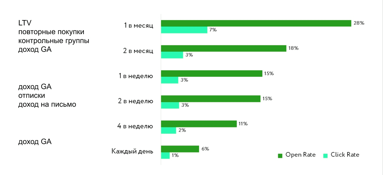Зависимость показателей отклика от частоты отправки коммуникаций Зависимость показателей отклика от частоты отправки коммуникаций