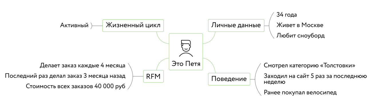 Характеристика клиента с помощью разных видов сегментации Характеристика клиента с помощью разных видов сегментации